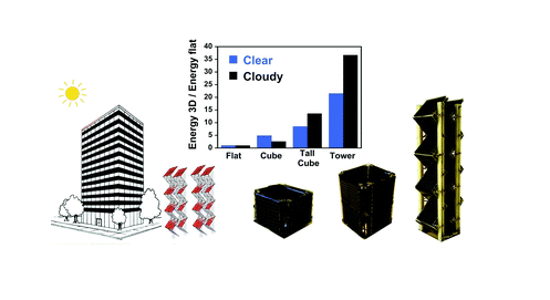 Illustration depicting the efficiency of Backyard Revolution's 3D solar energy tower system compared to other forms of solar panels during clear and cloudy parts of the day.