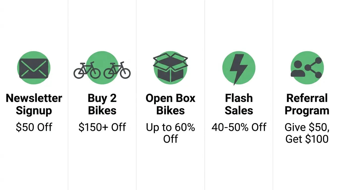  Infographic showing 5 ways to save on Kingbull e-bikes including newsletter signup, multi-bike deals, open box, flash sales, and referral program