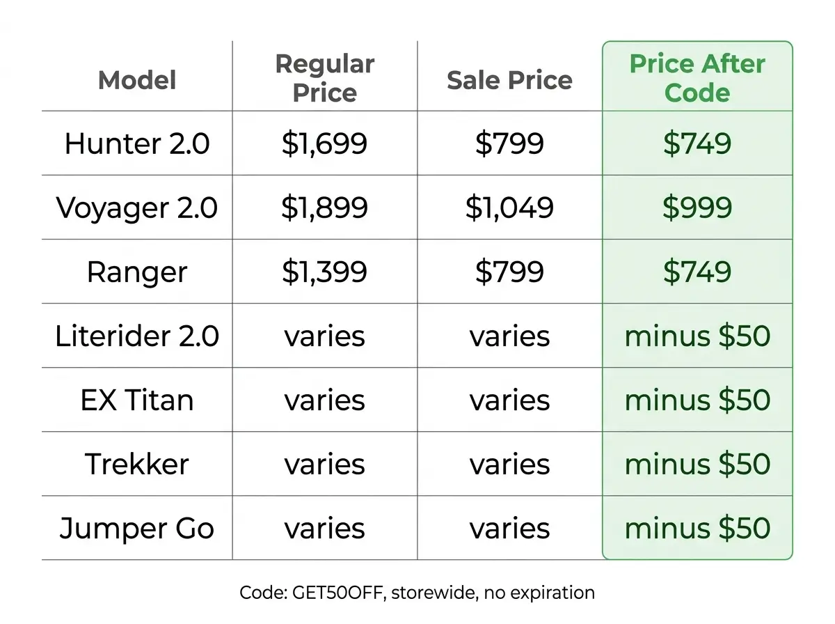 Price comparison table showing Kingbull e-bike models with regular price, sale price, and final price after GET50OFF discount code