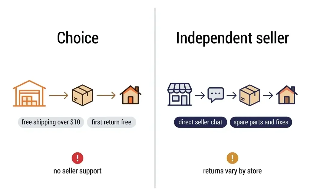 Flow diagram comparing AliExpress Choice warehouse fulfilment with independent seller fulfilment, showing free returns versus direct seller support